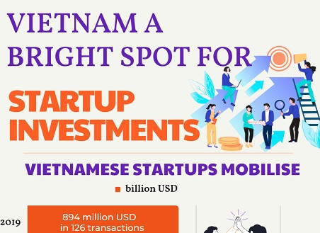 [Infographic] Vietnam - bright spot for startup investments